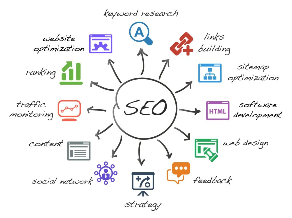 Diagram illustrating how to get traffic on website without ads through SEO strategies like keyword research, link building, and content
